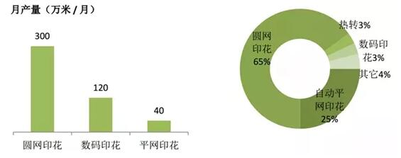 不同印染工藝速度，市場份額比較